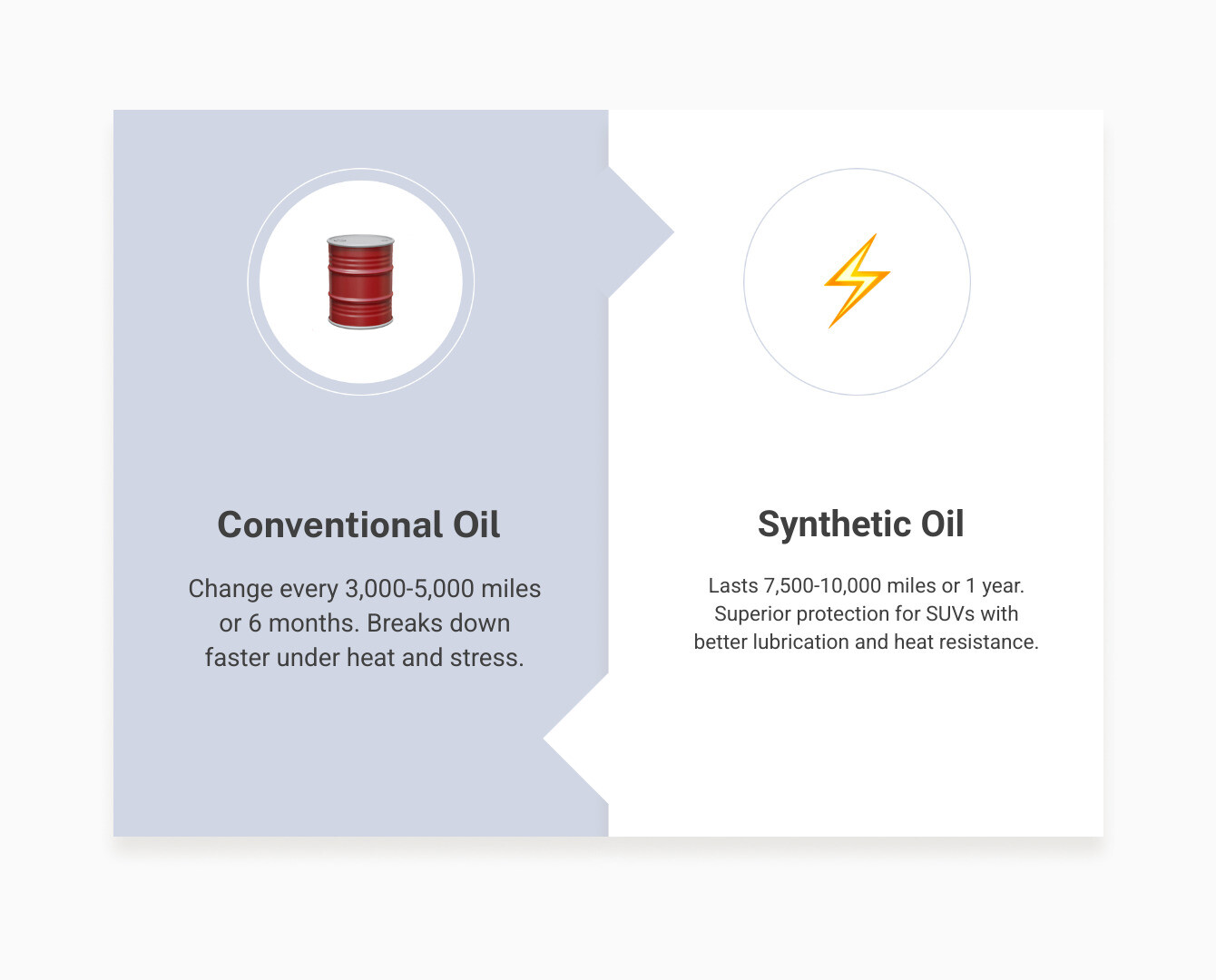 Table comparing conventional vs synthetic oil change intervals - Oil change for SUV infographic comparison-2-items-formal
