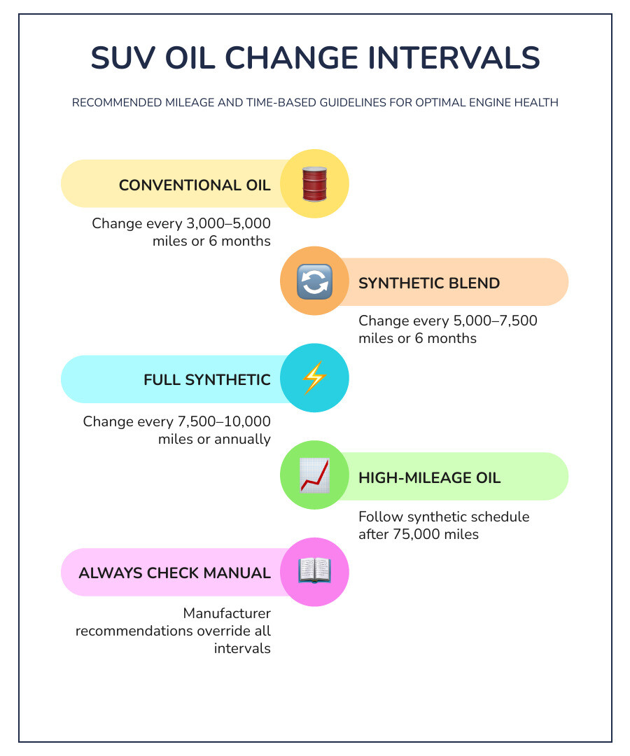 Oil change intervals and oil circulation process infographic for SUVs - Oil change for SUV infographic