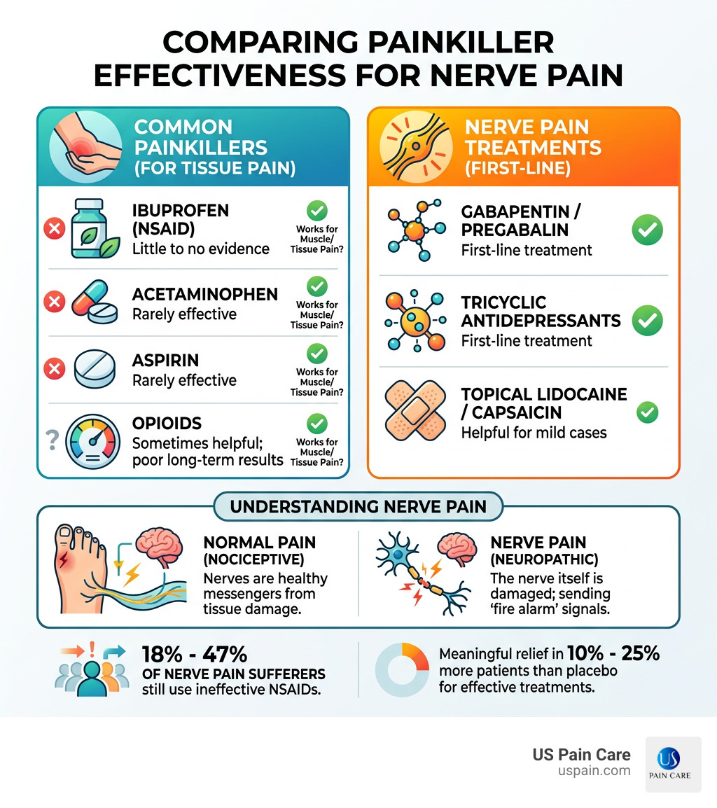 Common painkillers vs nerve pain treatments: effectiveness comparison infographic - do painkillers help nerve pain