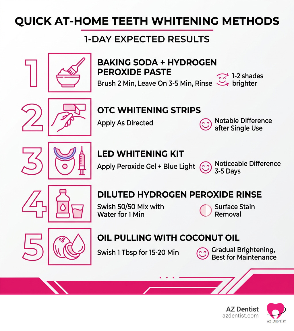 Infographic showing quick at-home teeth whitening methods and expected results in one day - how to whiten teeth at home in