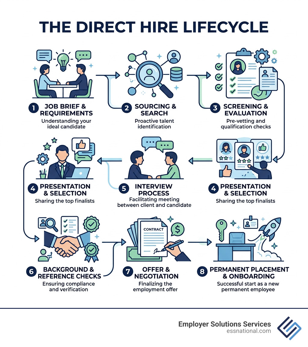 Direct hire lifecycle infographic showing steps from job brief to permanent placement and onboarding - direct hire