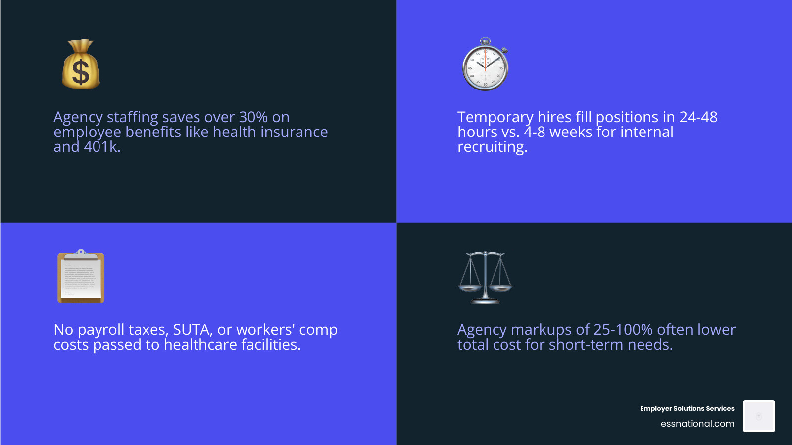Infographic showing the 30% savings on employee benefits when using agency staff - temporary agency for medical assistants