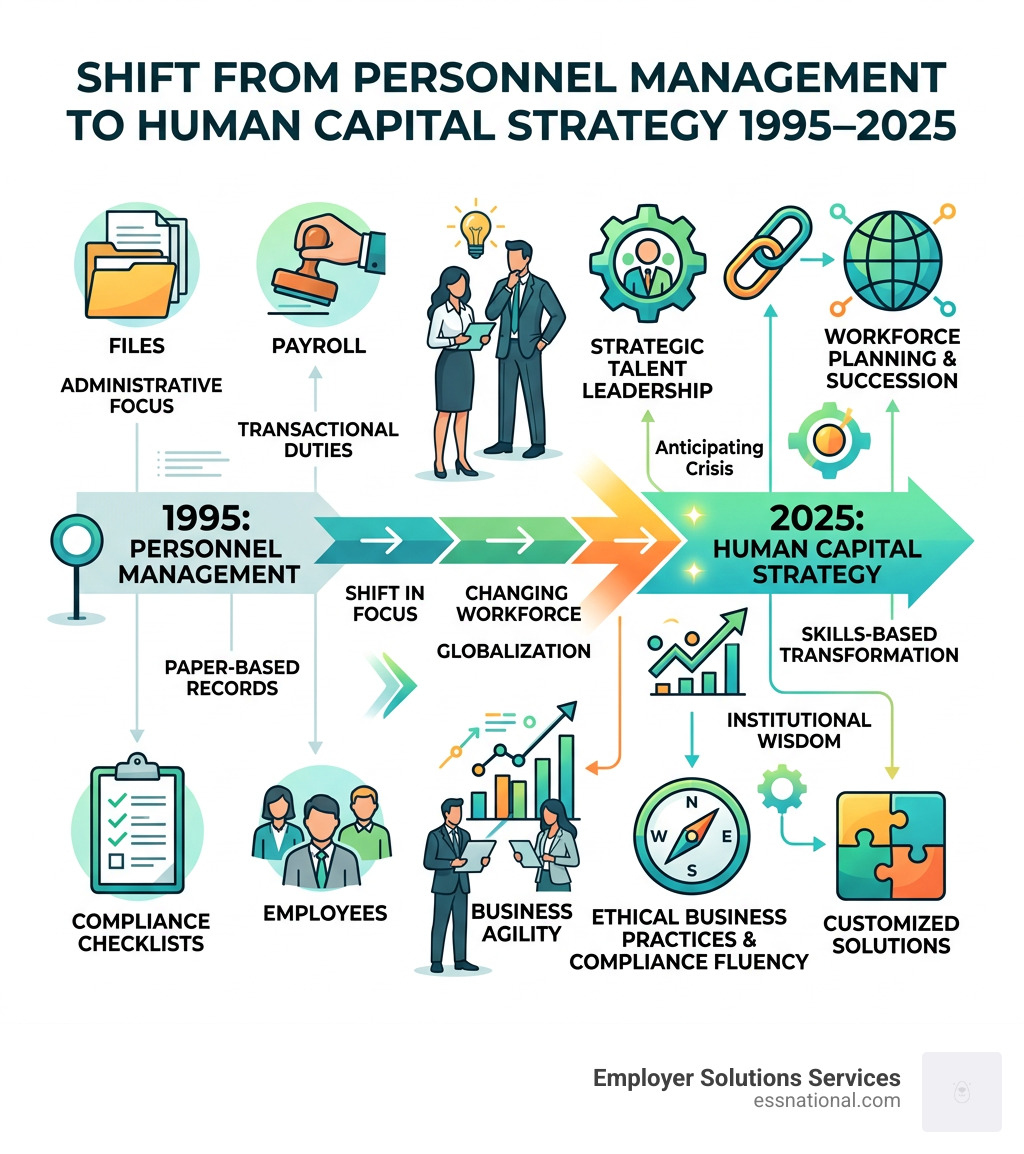 Infographic: Shift from personnel management to human capital strategy 1995–2025 - 30 years HR expertise infographic Infographic: Shift from personnel management to human capital strategy 1995–2025 - 30 years HR expertise infographic