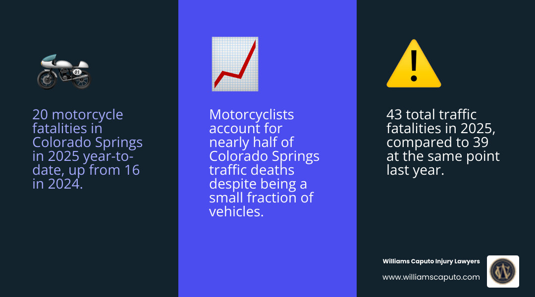 Table comparing 2024 vs 2025 traffic fatalities in Colorado Springs - Colorado Springs motorcycle accident infographic