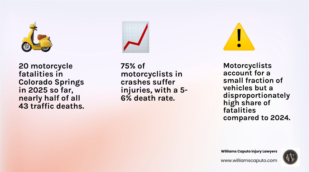 Infographic showing immediate steps to take after a Colorado Springs motorcycle accident - Colorado Springs motorcycle