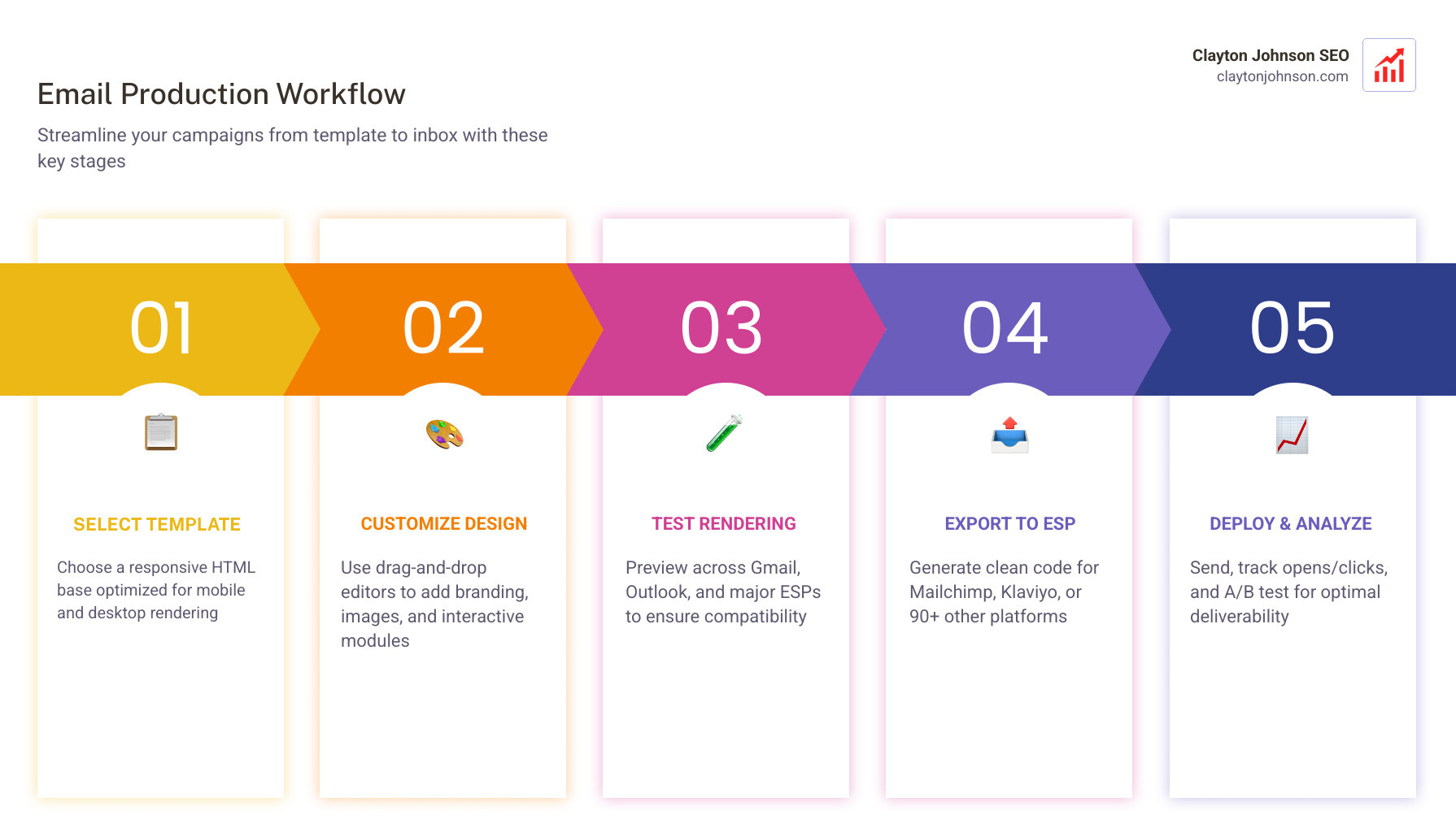 Infographic showing email production workflow from template selection to ESP export to mobile rendering - email marketing