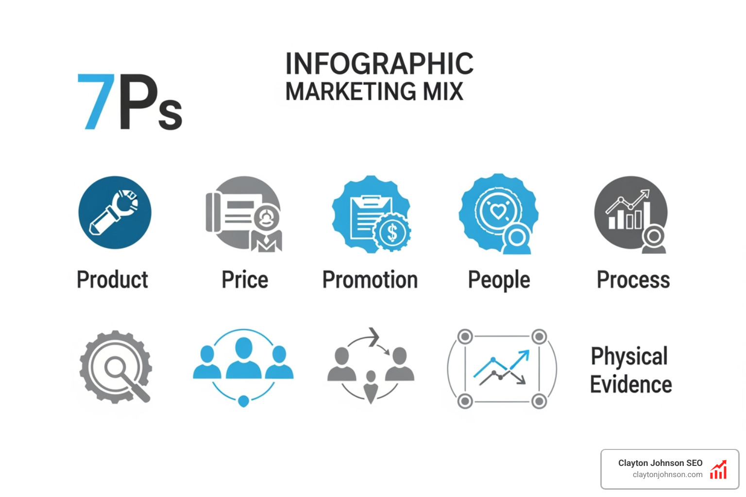 The 7Ps of the marketing mix infographic including People, Process, and Physical Evidence - marketing plan framework