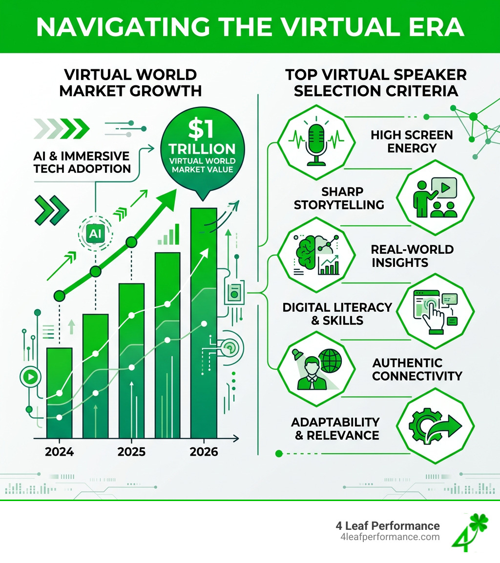 Infographic showing growth of the $1 trillion virtual world market and top speaker selection criteria - virtual keynote Infographic showing growth of the $1 trillion virtual world market and top speaker selection criteria - virtual keynote