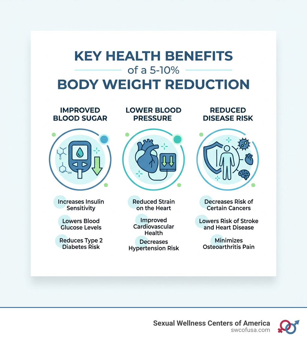 Infographic showing health benefits of 5-10% body weight reduction including improved blood sugar, blood pressure, and Infographic showing health benefits of 5-10% body weight reduction including improved blood sugar, blood pressure, and