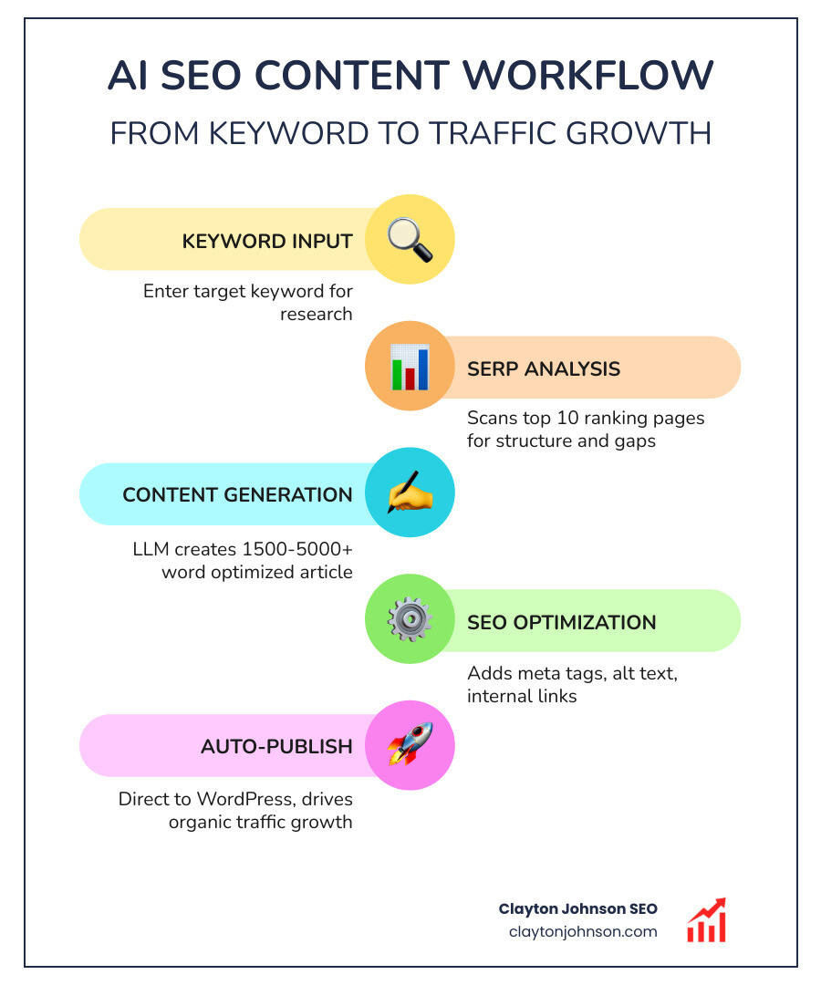 AI SEO content workflow infographic showing steps from keyword input to published article to organic traffic growth - ai