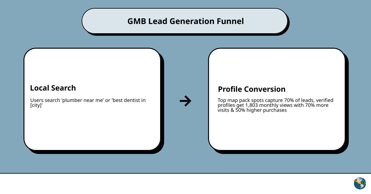GMB lead generation funnel from search to call to conversion - GMB lead generation infographic cause_effect_text GMB lead generation funnel from search to call to conversion - GMB lead generation infographic cause_effect_text