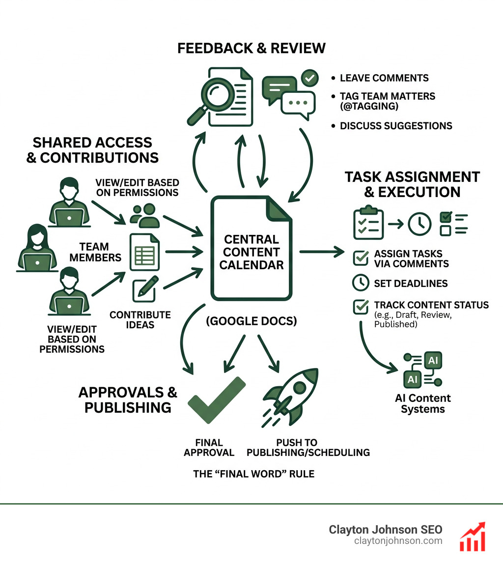 Team collaboration infographic showing shared document access and feedback loops - content calendar google docs infographic 