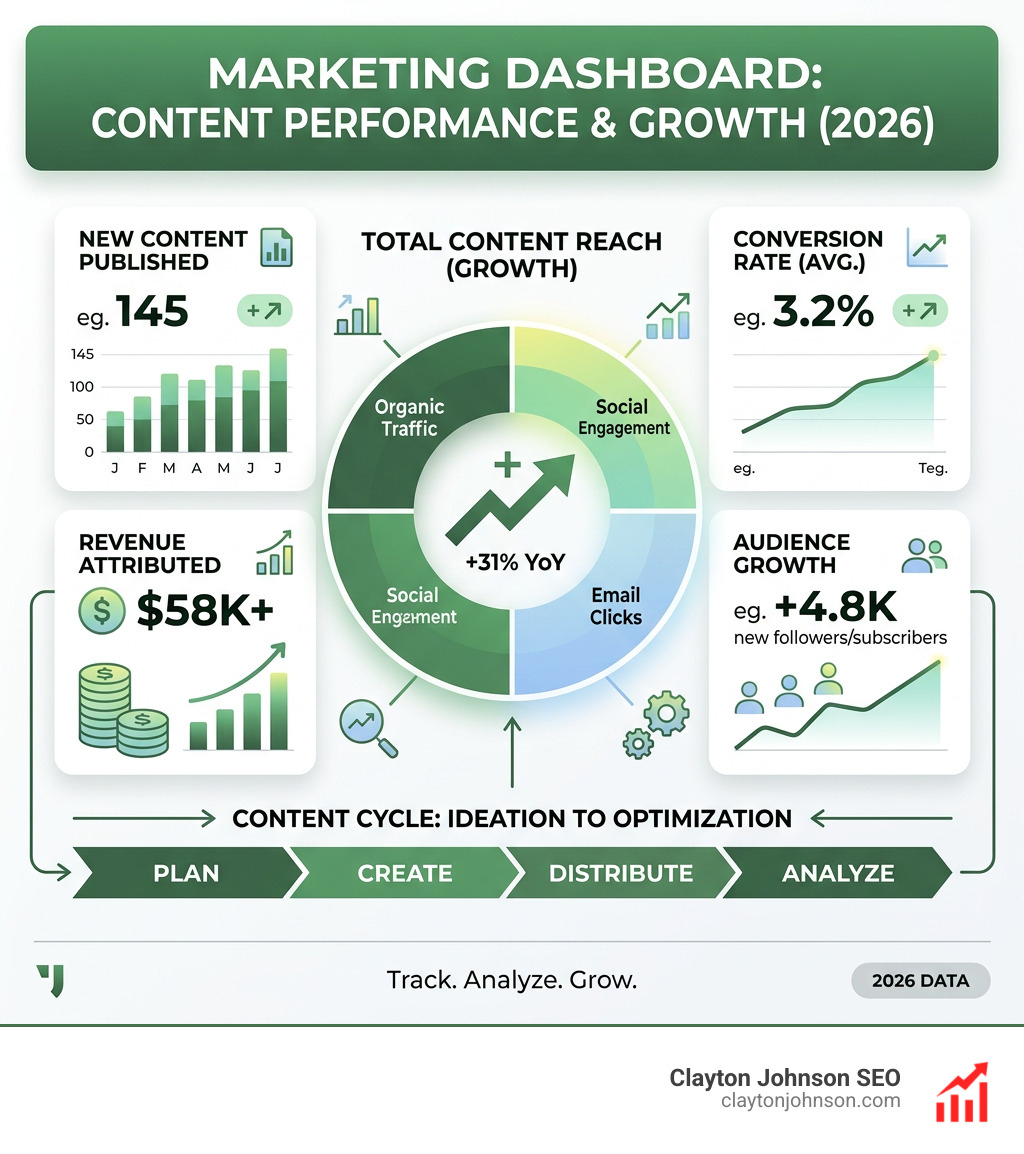 Marketing dashboard infographic showing KPI tracking and growth metrics - content calendar google docs infographic 