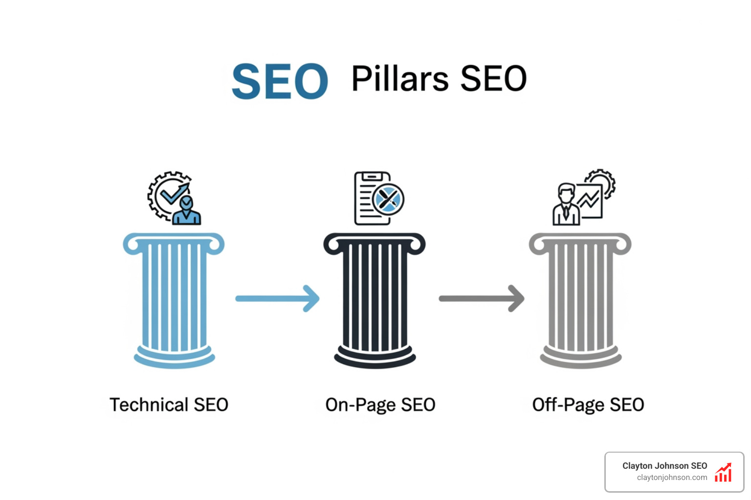The three pillars of SEO: Technical, On-Page, and Off-Page - seo marketing strategy