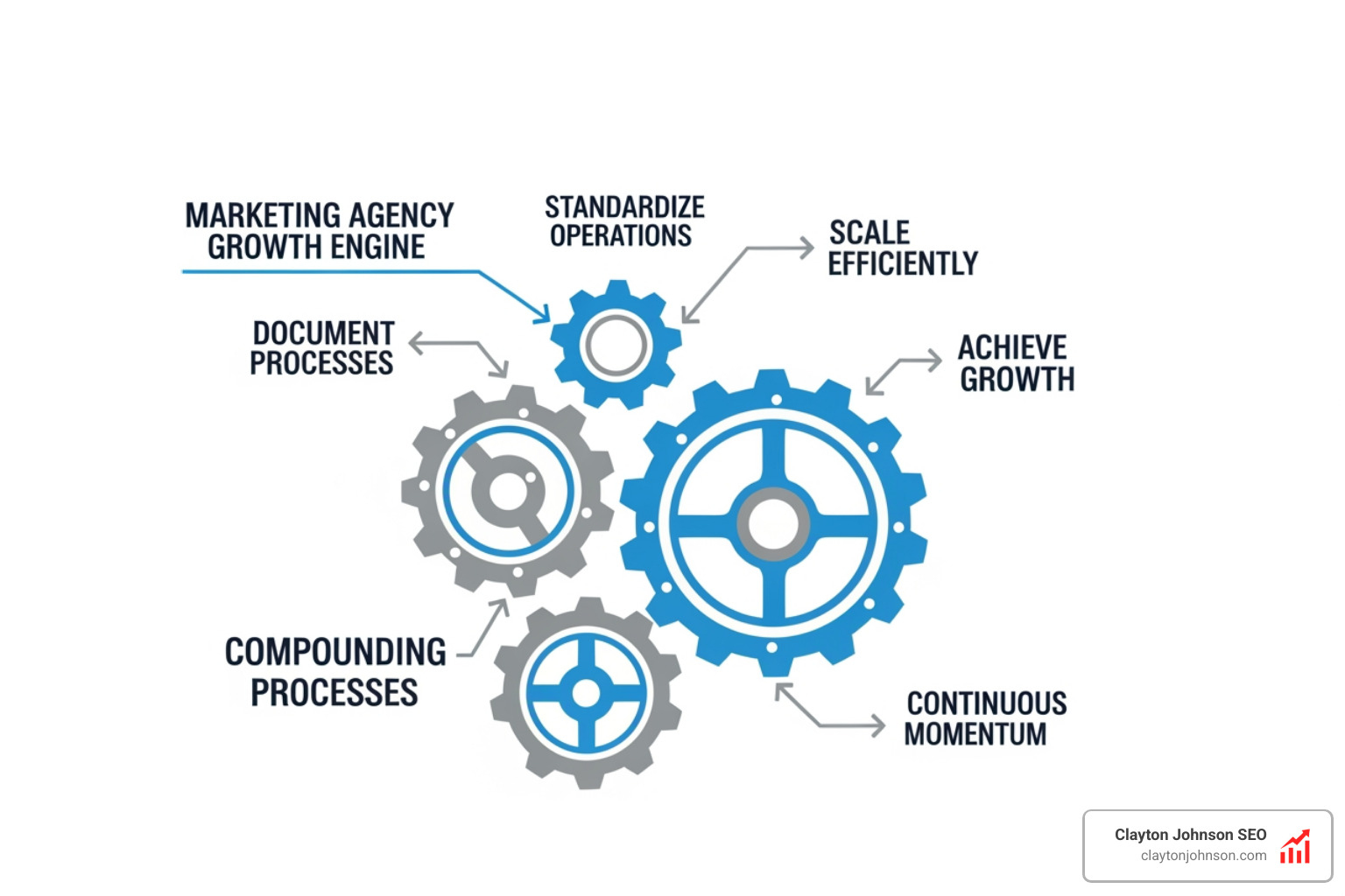 Agency growth engine showing the flywheel effect of documented marketing processes - marketing agency sop templates