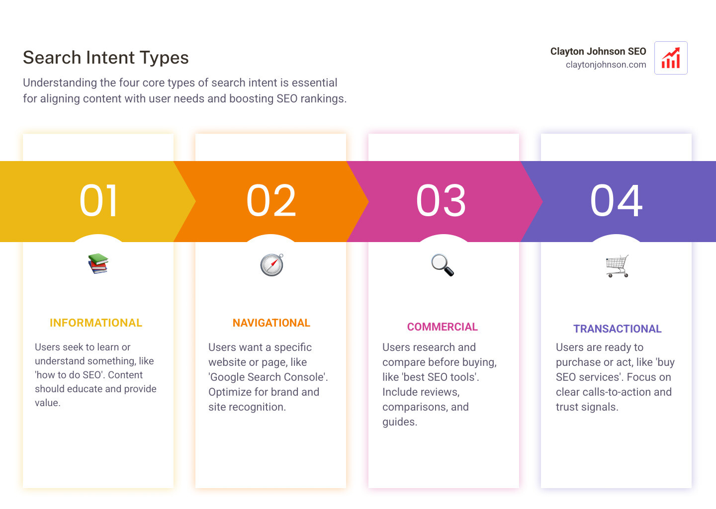 infographic showing the four types of search intent: informational, navigational, commercial, and transactional - complete infographic showing the four types of search intent: informational, navigational, commercial, and transactional - complete