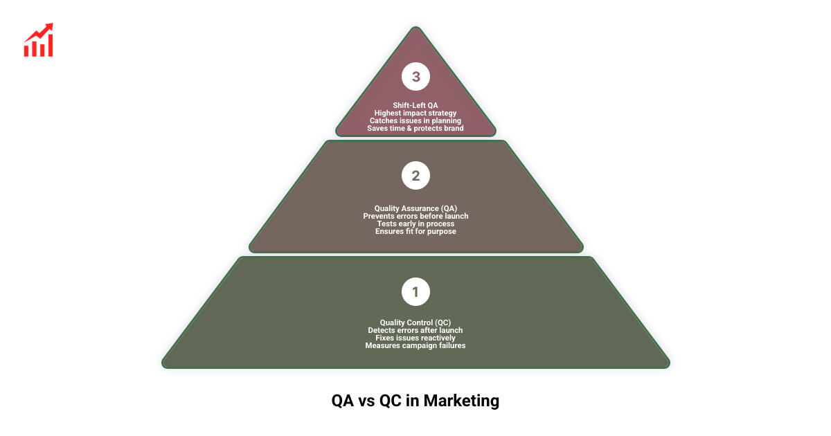 Infographic comparing Quality Assurance vs Quality Control in marketing: QA prevents errors before launch, QC detects them