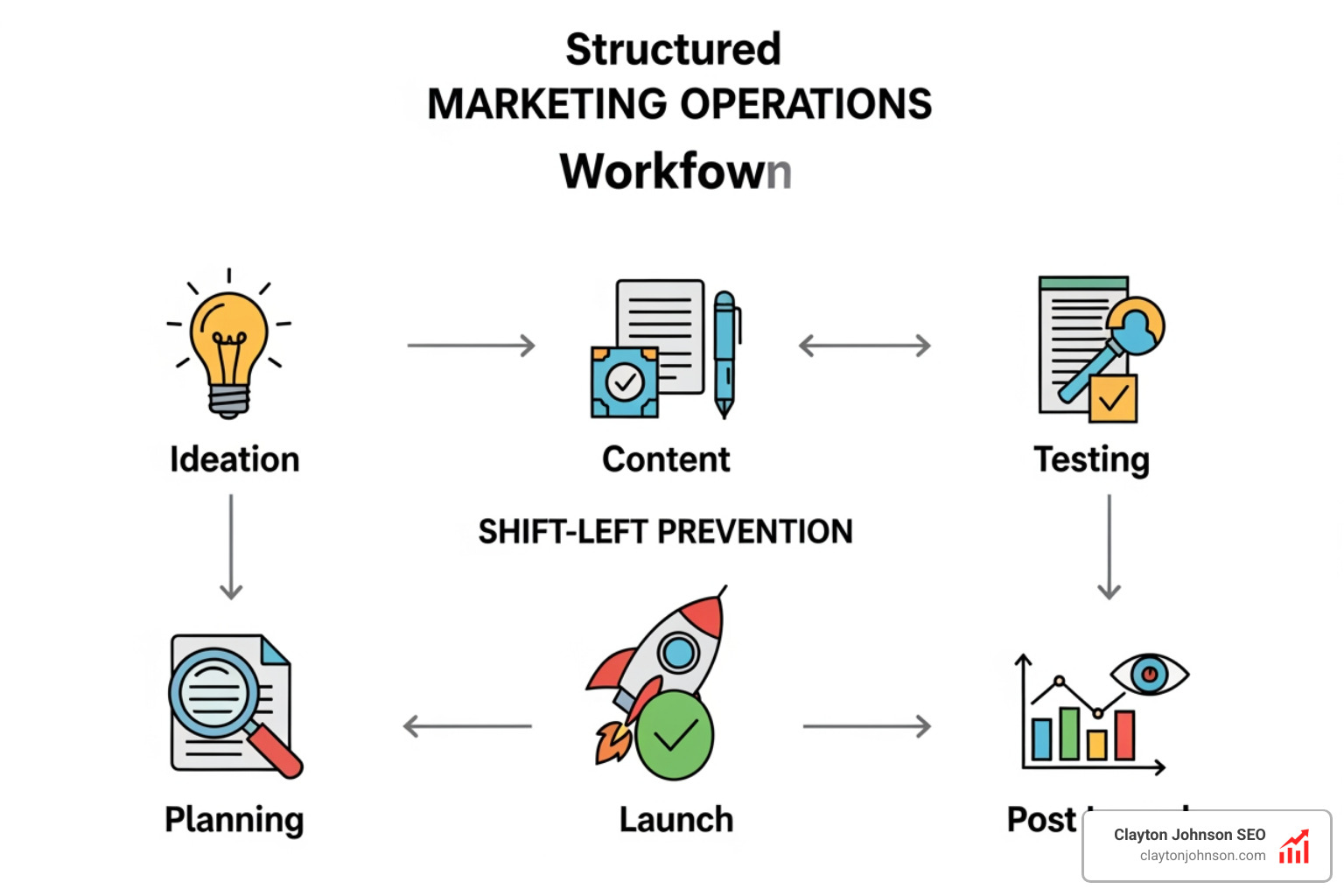 Structured marketing operations workflow showing the stages of QA from planning to post-launch - qa in marketing