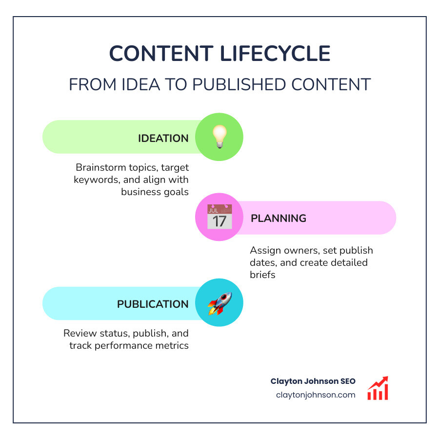 Structured content architecture infographic showing pillars and clusters - content calendar google docs infographic