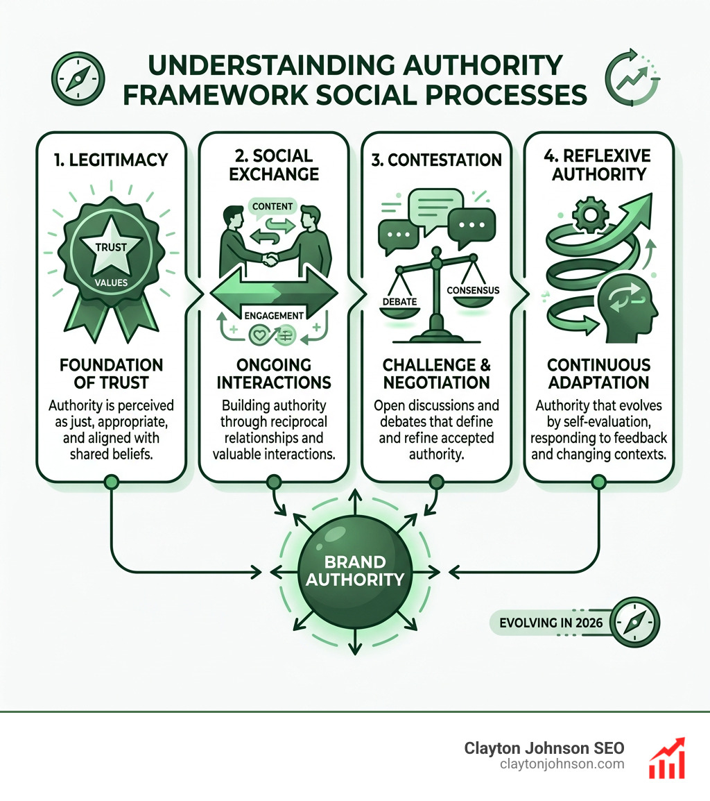 Authority framework social processes: legitimacy, social exchange, contestation, and reflexive authority explained
