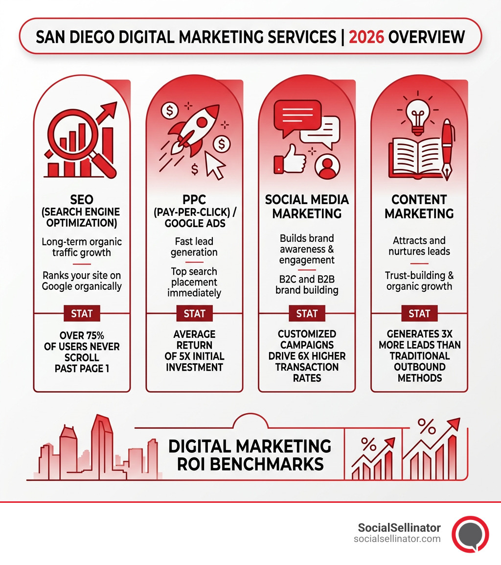 San Diego digital marketing services overview infographic showing key services, stats, and ROI benchmarks - san diego