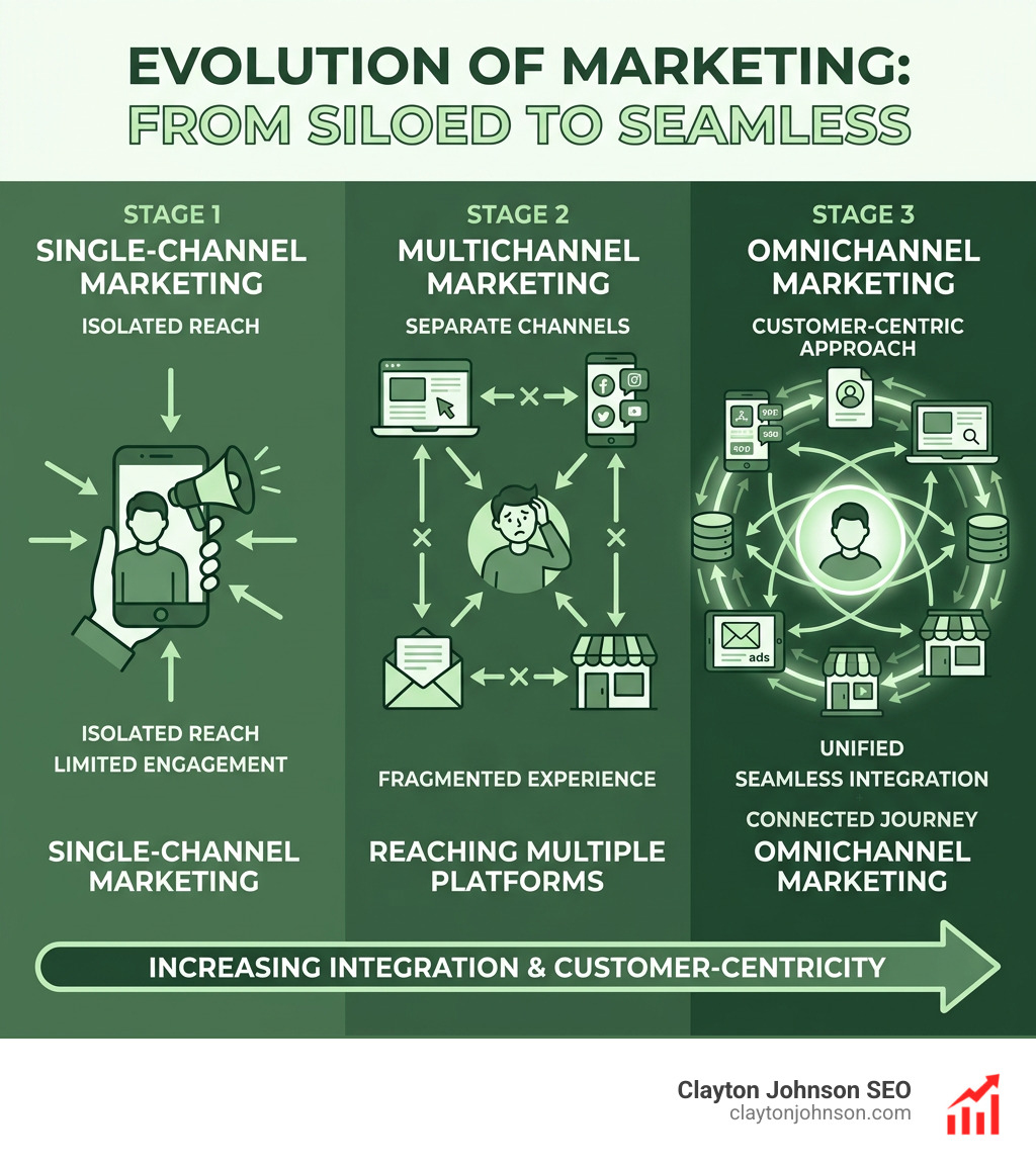 Evolution from single-channel to multichannel to omnichannel marketing showing increasing integration and