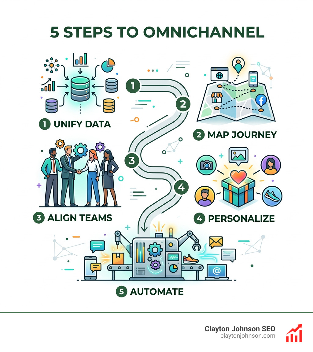 Infographic summarizing the 5 steps to omnichannel: 1. Unify Data, 2. Map Journey, 3. Align Teams, 4. Personalize, 5.