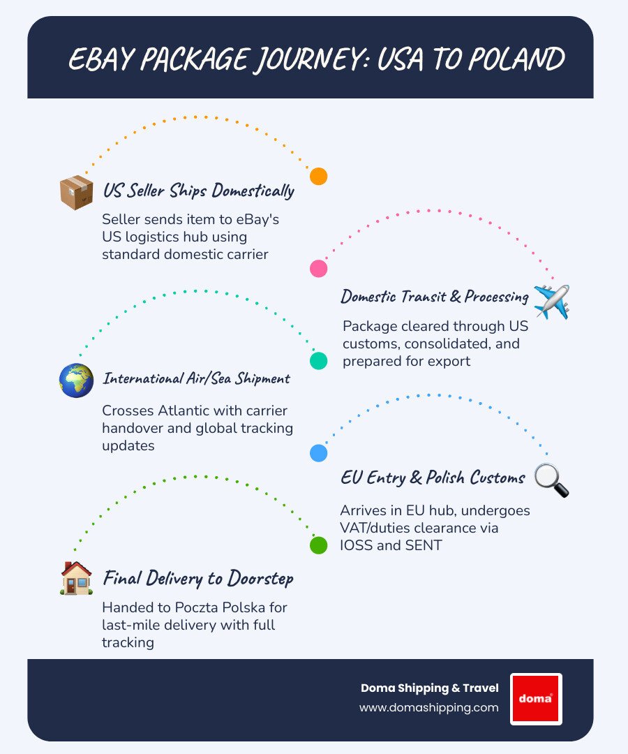 Infographic showing journey of eBay package from US seller to Polish doorstep including customs and tracking stages - eBay