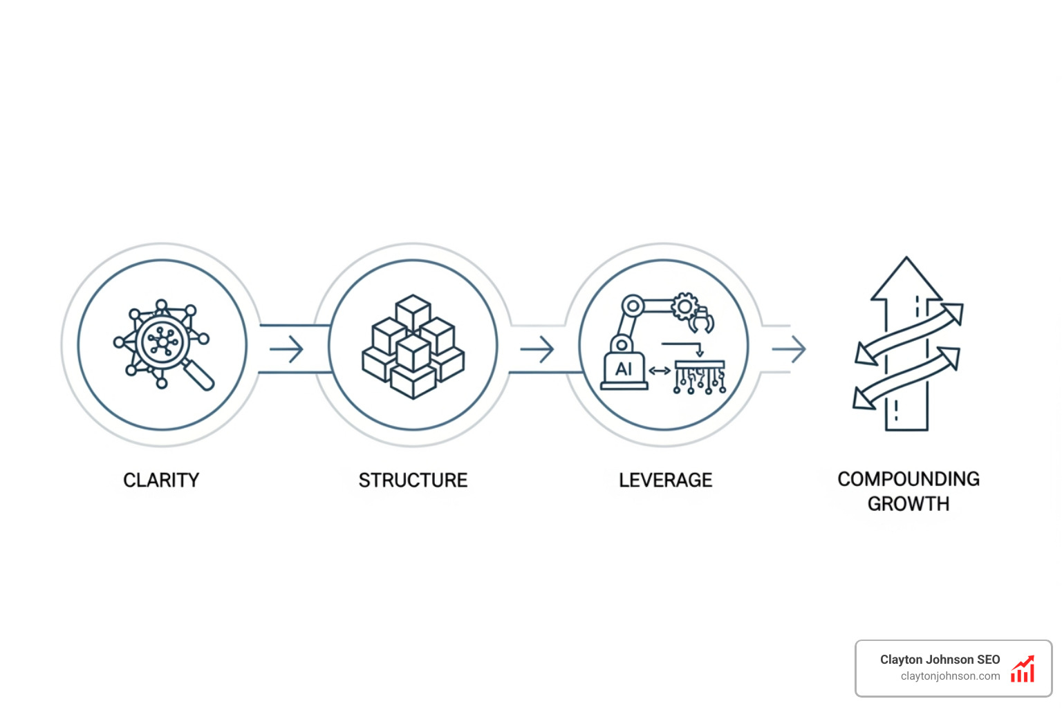 compounding growth framework showing clarity, structure, and leverage - competitive analysis SEO tools compounding growth framework showing clarity, structure, and leverage - competitive analysis SEO tools