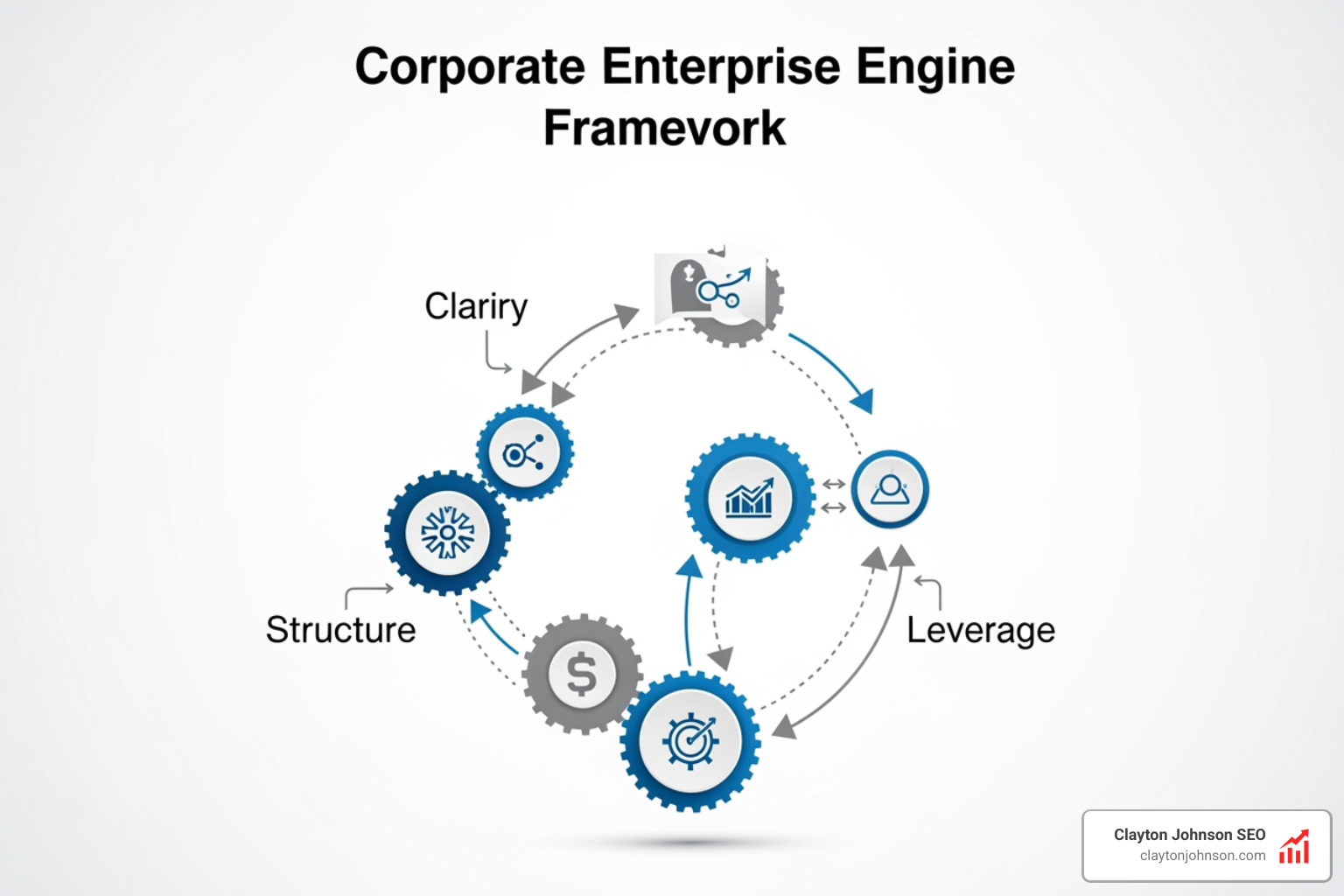 growth engine framework showing clarity structure and leverage - javascript seo rendering metrics