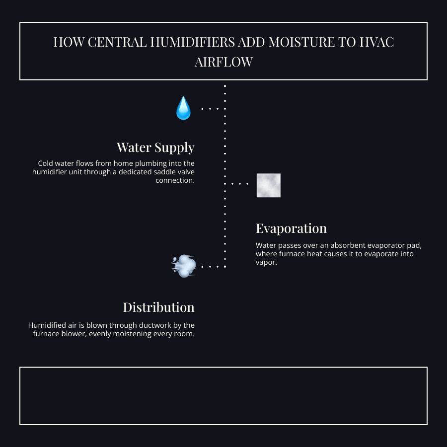 Infographic explaining how water flows through a humidifier panel and evaporates into the warm air stream of an HVAC system