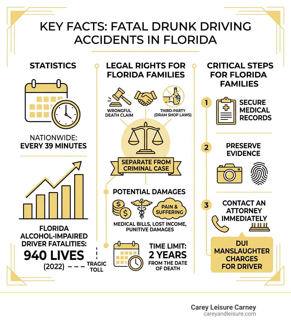 Key facts about fatal drunk driving accidents: statistics, legal rights, and steps for Florida families - drunk driving Key facts about fatal drunk driving accidents: statistics, legal rights, and steps for Florida families - drunk driving