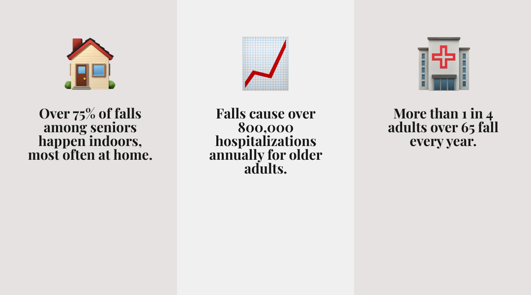 Home fall prevention statistics infographic showing indoor fall rates, hospitalization numbers, and top hazard locations