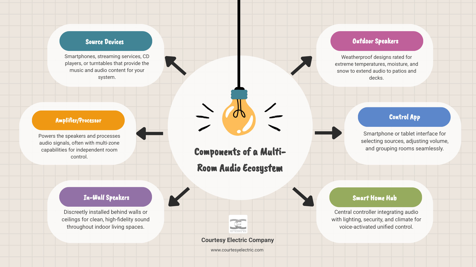 Infographic showing components of a multi-room audio ecosystem: source devices, amplifier/processor, in-wall speakers