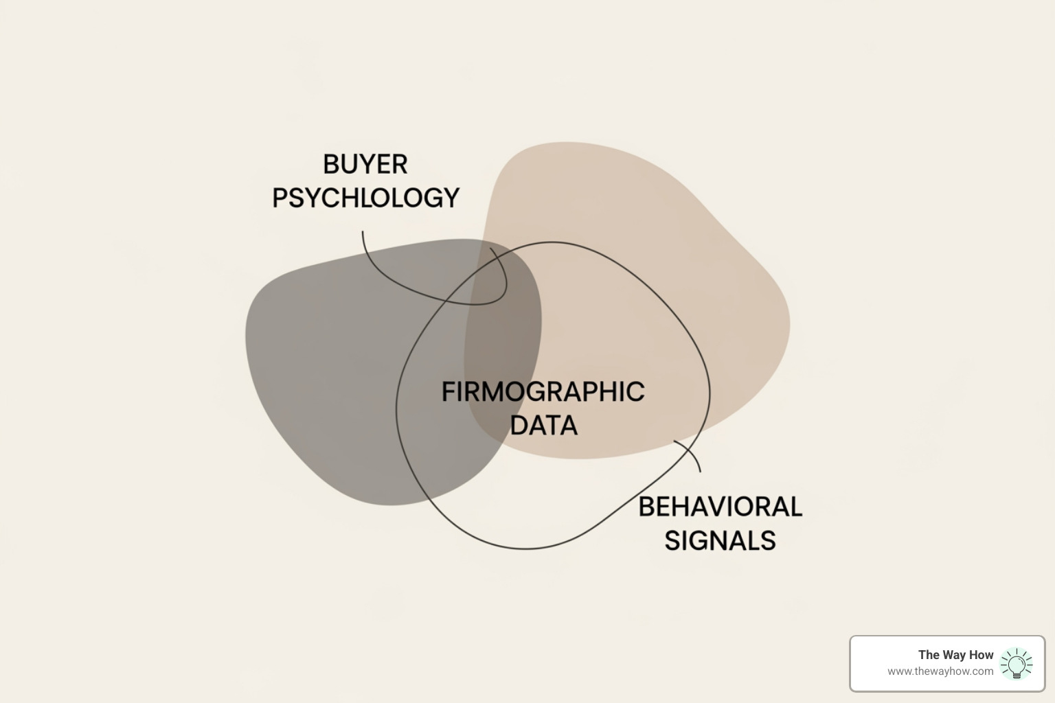 A conceptual diagram showing the intersection of buyer psychology, firmographic data, and behavioral signals - Automated