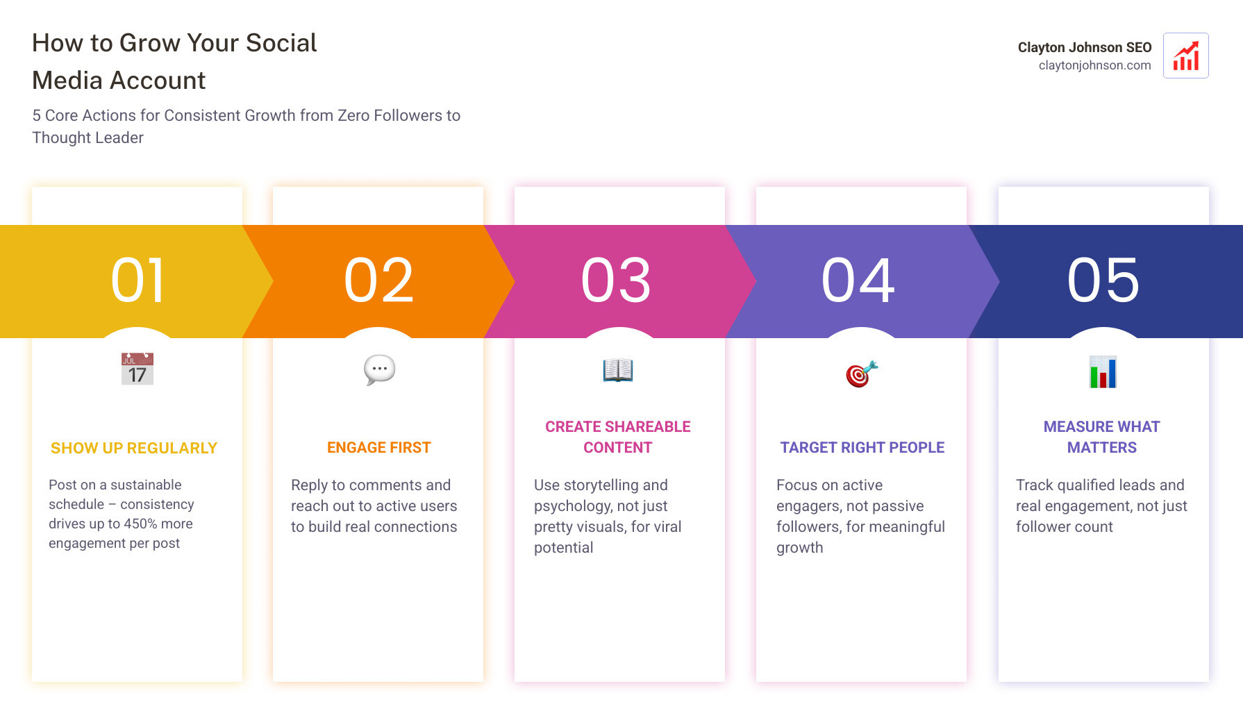 Infographic: Four Stages of Social Media Growth from zero followers to thought leader - how to grow your social media