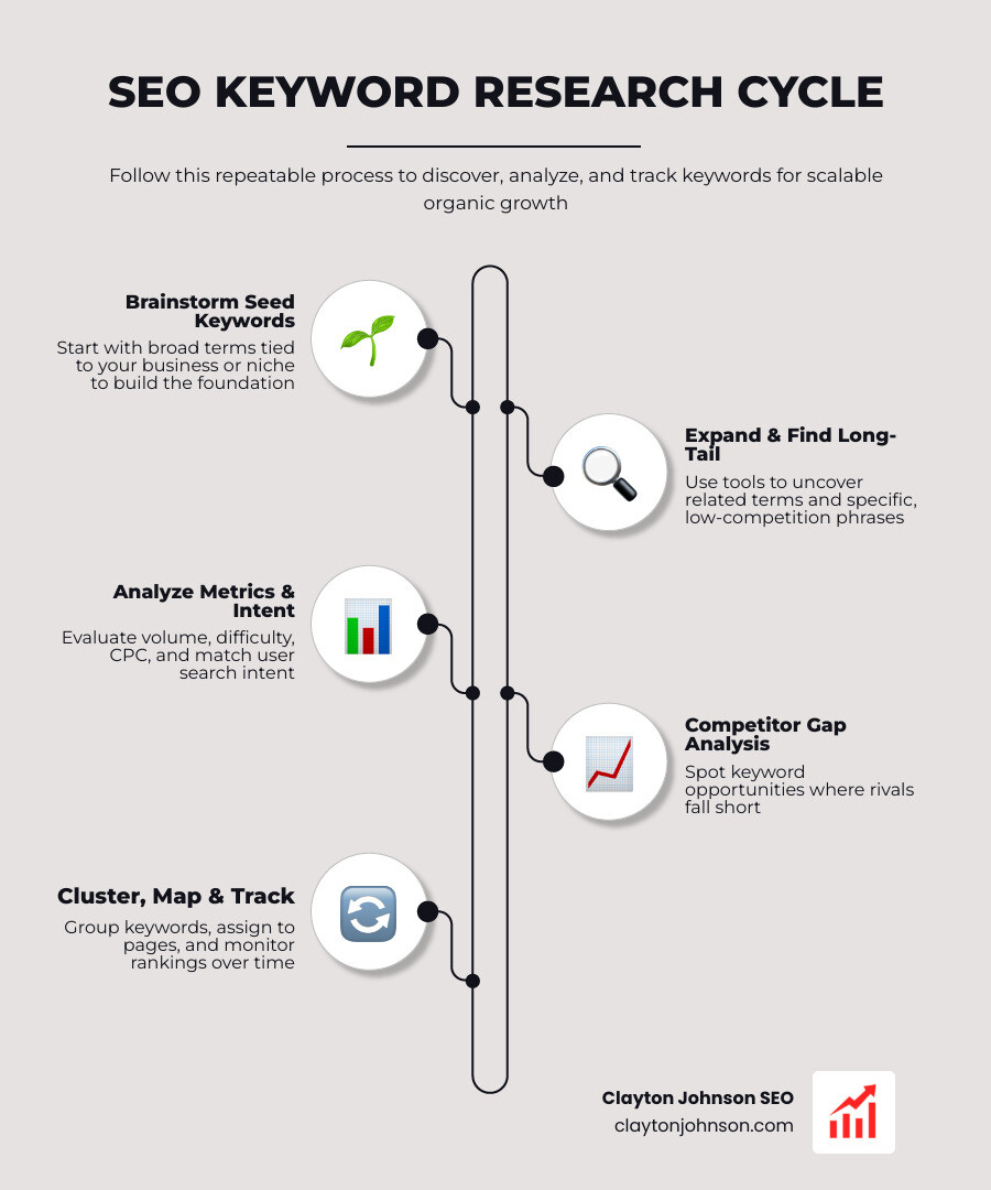 Infographic showing the SEO keyword research cycle from discovery to tracking - seo keyword research checklist infographic