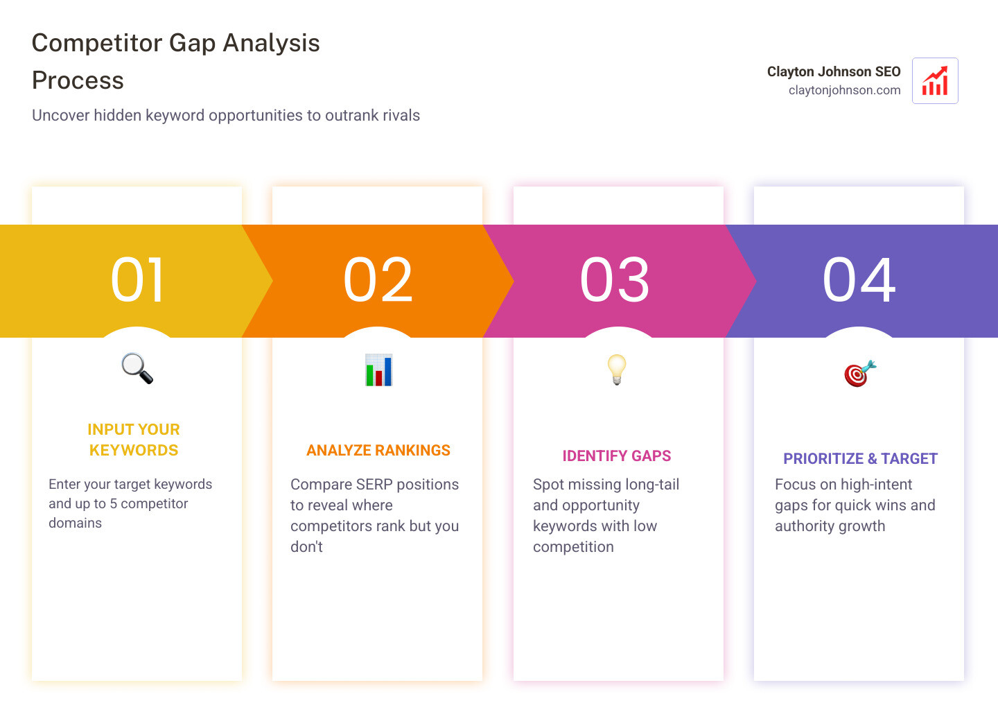 Infographic showing competitor gap analysis and overlapping keyword opportunities - seo keyword research checklist