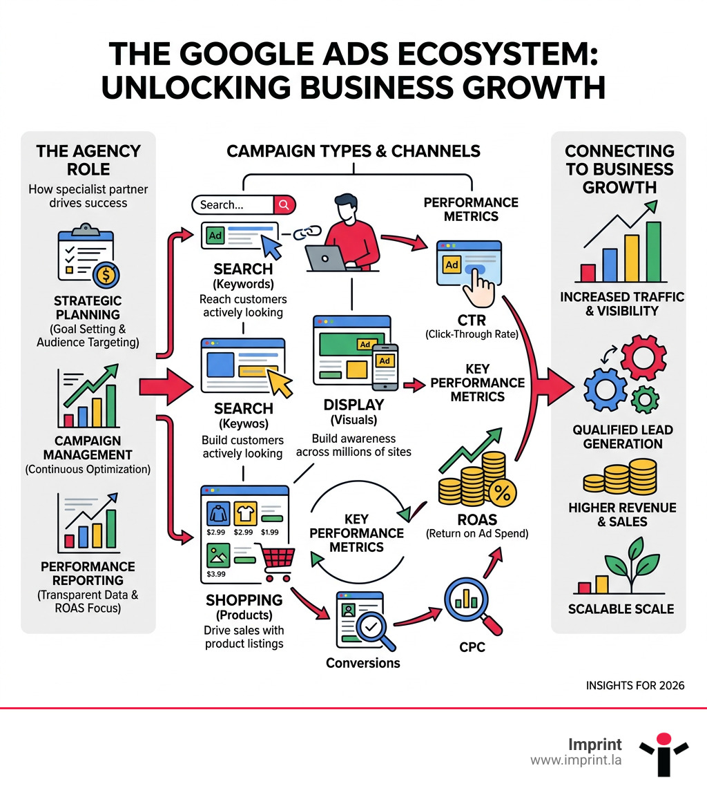 Infographic showing the Google Ads ecosystem: agency roles, campaign types, key metrics like ROAS and CTR, and how search Infographic showing the Google Ads ecosystem: agency roles, campaign types, key metrics like ROAS and CTR, and how search