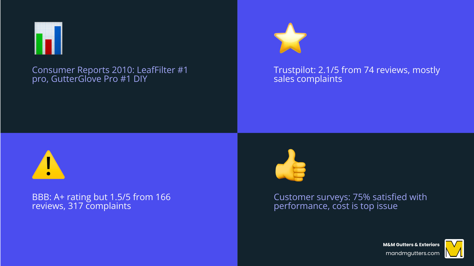 Infographic comparing leaf guard ratings across Consumer Reports, Trustpilot, BBB, and customer surveys with key findings