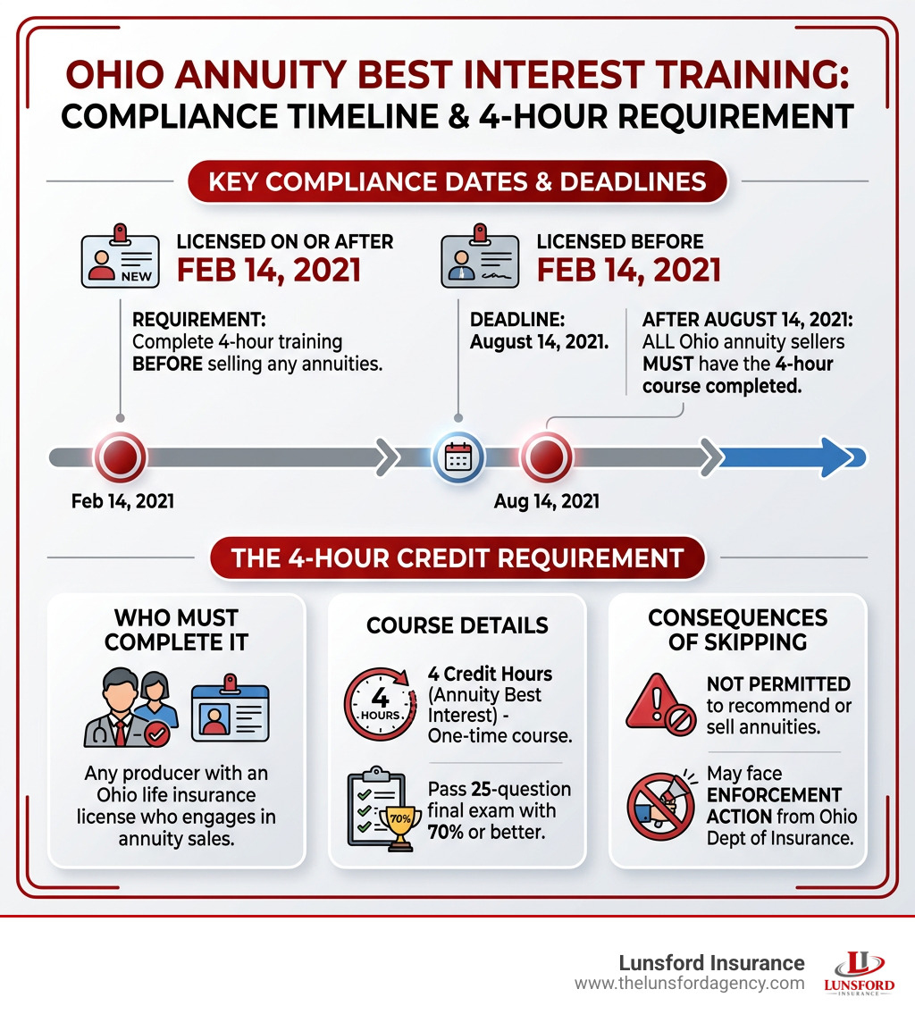 Ohio annuity best interest training compliance timeline and 4-hour credit requirement infographic - ohio annuity best