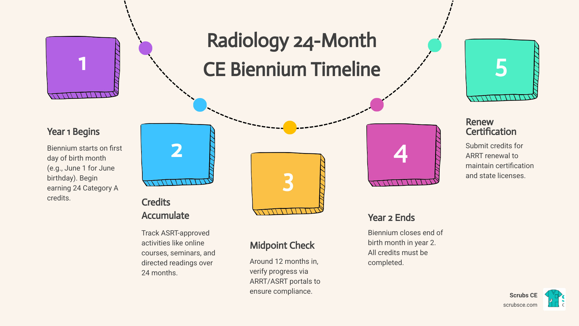 Radiology 24-month CE biennium timeline infographic - ASRT Category A credits infographic process-5-steps-informal Radiology 24-month CE biennium timeline infographic - ASRT Category A credits infographic process-5-steps-informal