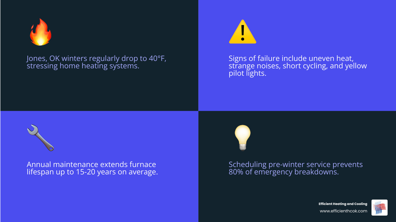 Infographic showing key facts about residential heating repair in Jones OK including warning signs, maintenance tips, and