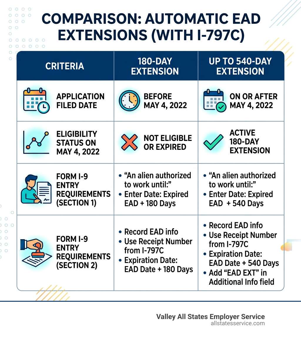 Table comparing 180-day and 540-day extension eligibility and entry requirements - i-9 reverification form i-797c
