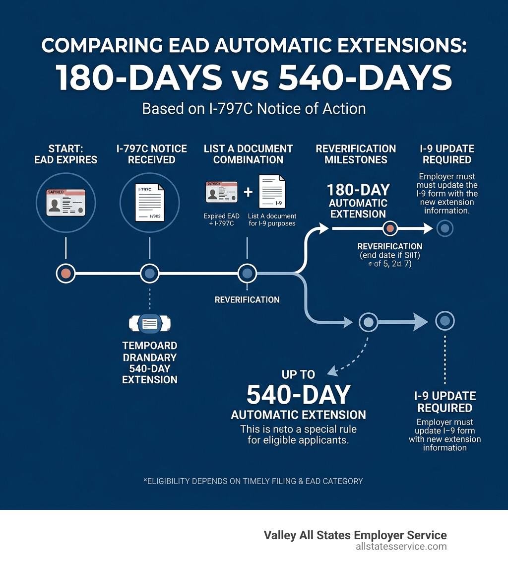 Timeline infographic comparing 180-day vs 540-day automatic EAD extension with I-797C steps - i-9 reverification form i-797c