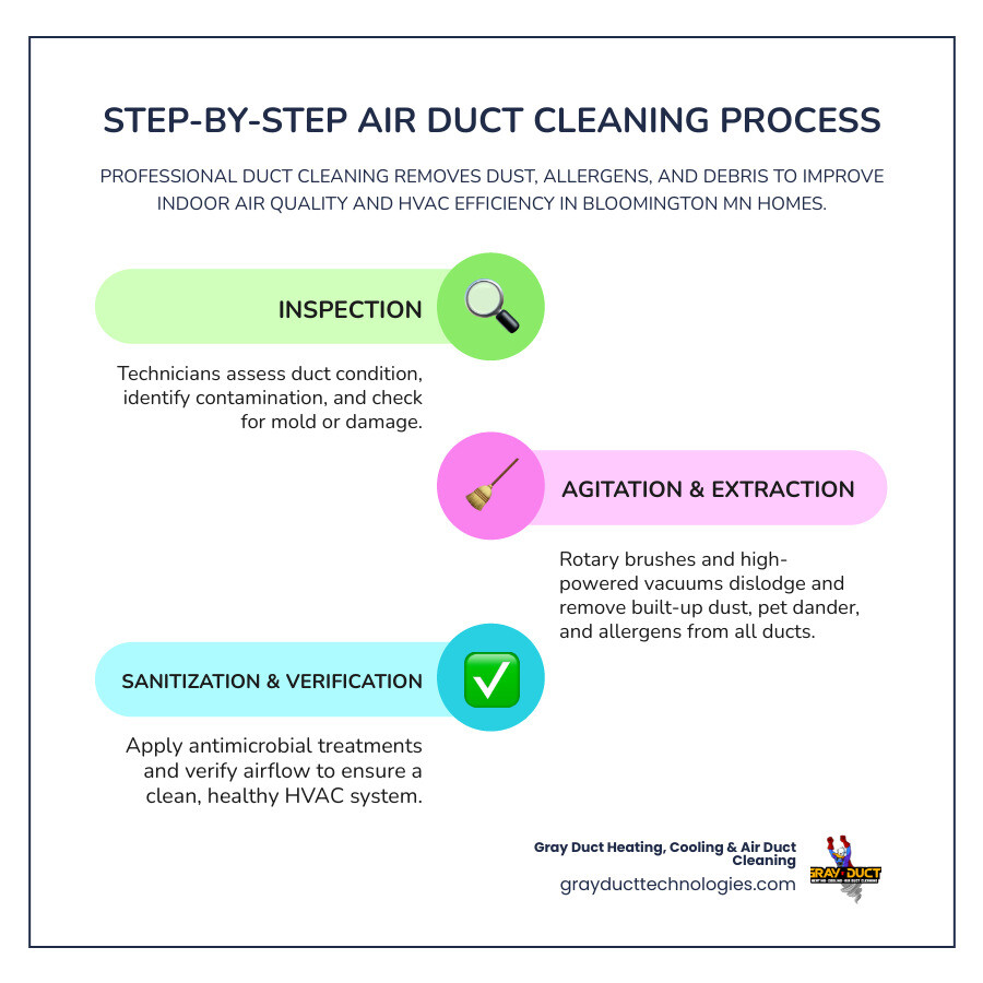 Infographic showing step-by-step air duct cleaning process, signs ducts need cleaning, and frequency recommendations - duct