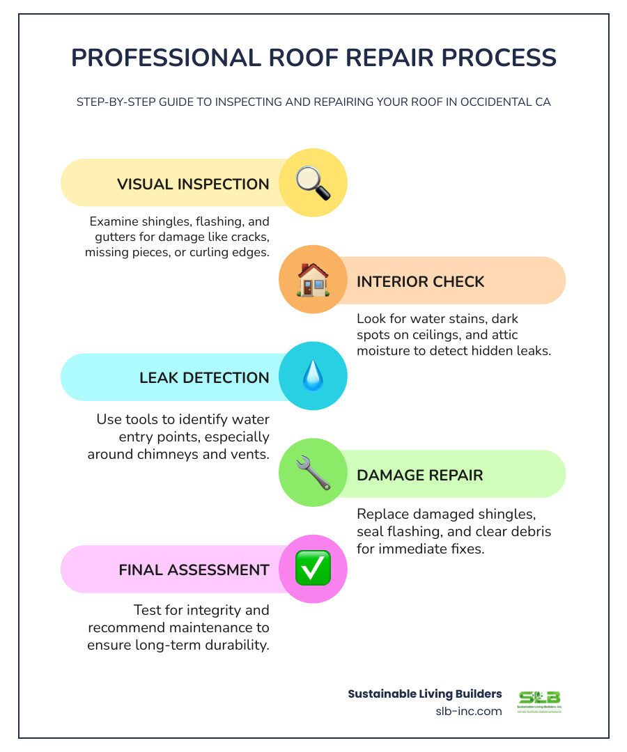 Infographic on professional roof repair and inspection process - roof repair in occidental ca infographic