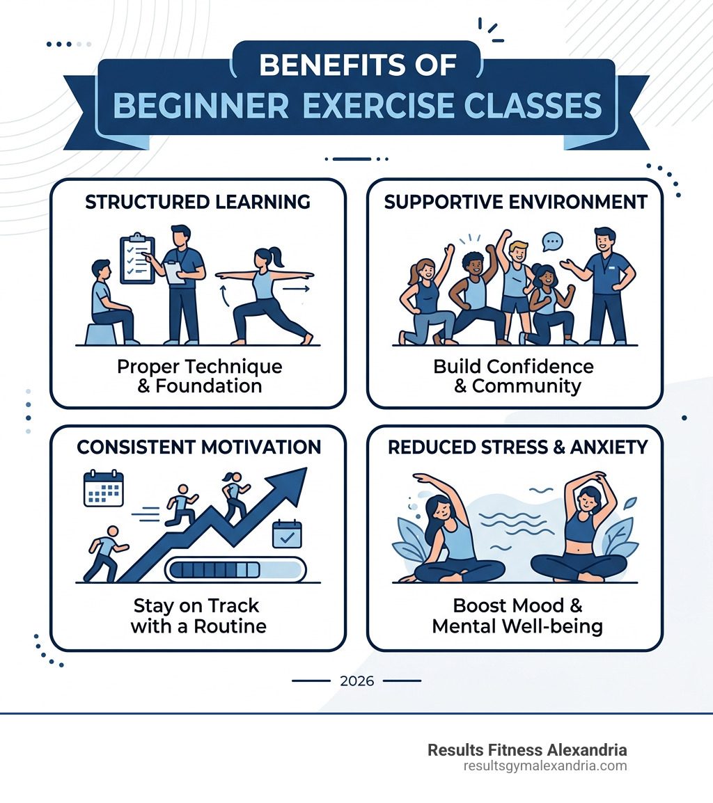 Infographic on benefits of beginner exercise classes - exercise classes for beginners near me infographic 