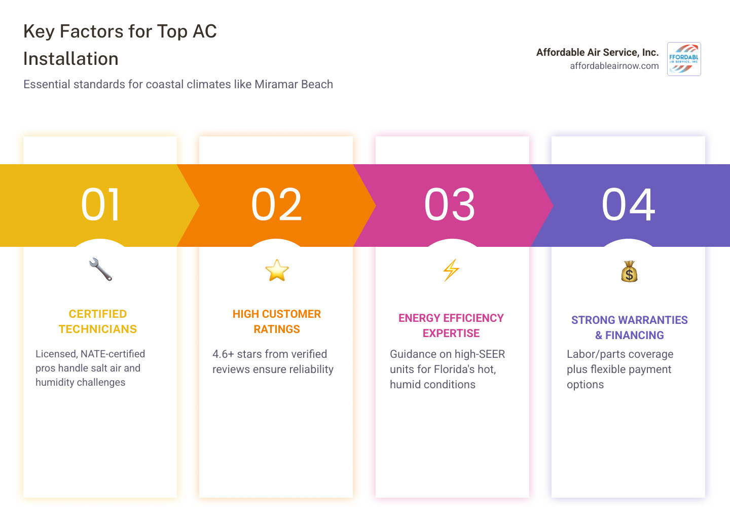 infographic on professional AC installation process and benefits - best ac installation services in miramar beach, fl infographic on professional AC installation process and benefits - best ac installation services in miramar beach, fl