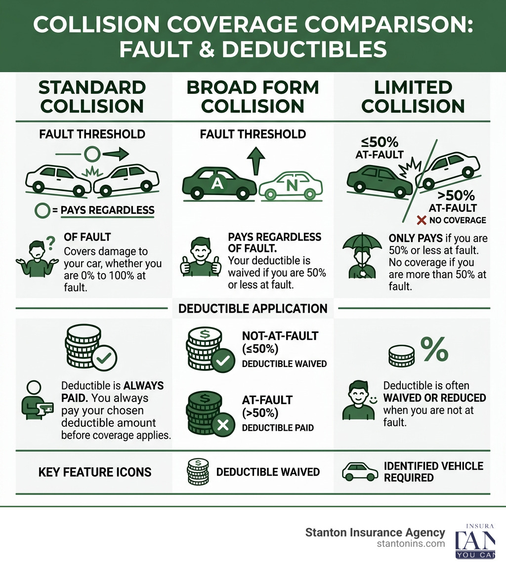infographic comparing Standard, Broad Form, and Limited Collision coverage by fault threshold and deductible - what is infographic comparing Standard, Broad Form, and Limited Collision coverage by fault threshold and deductible - what is